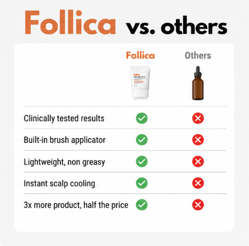 Follica™ Hair Growth Serum